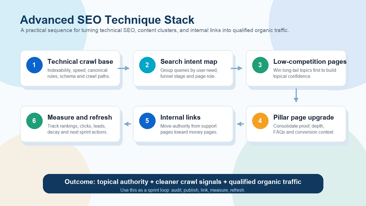 Infographic showing an advanced SEO technique stack from crawl base to intent mapping, low-competition pages, pillar upgrades, internal links and measurement