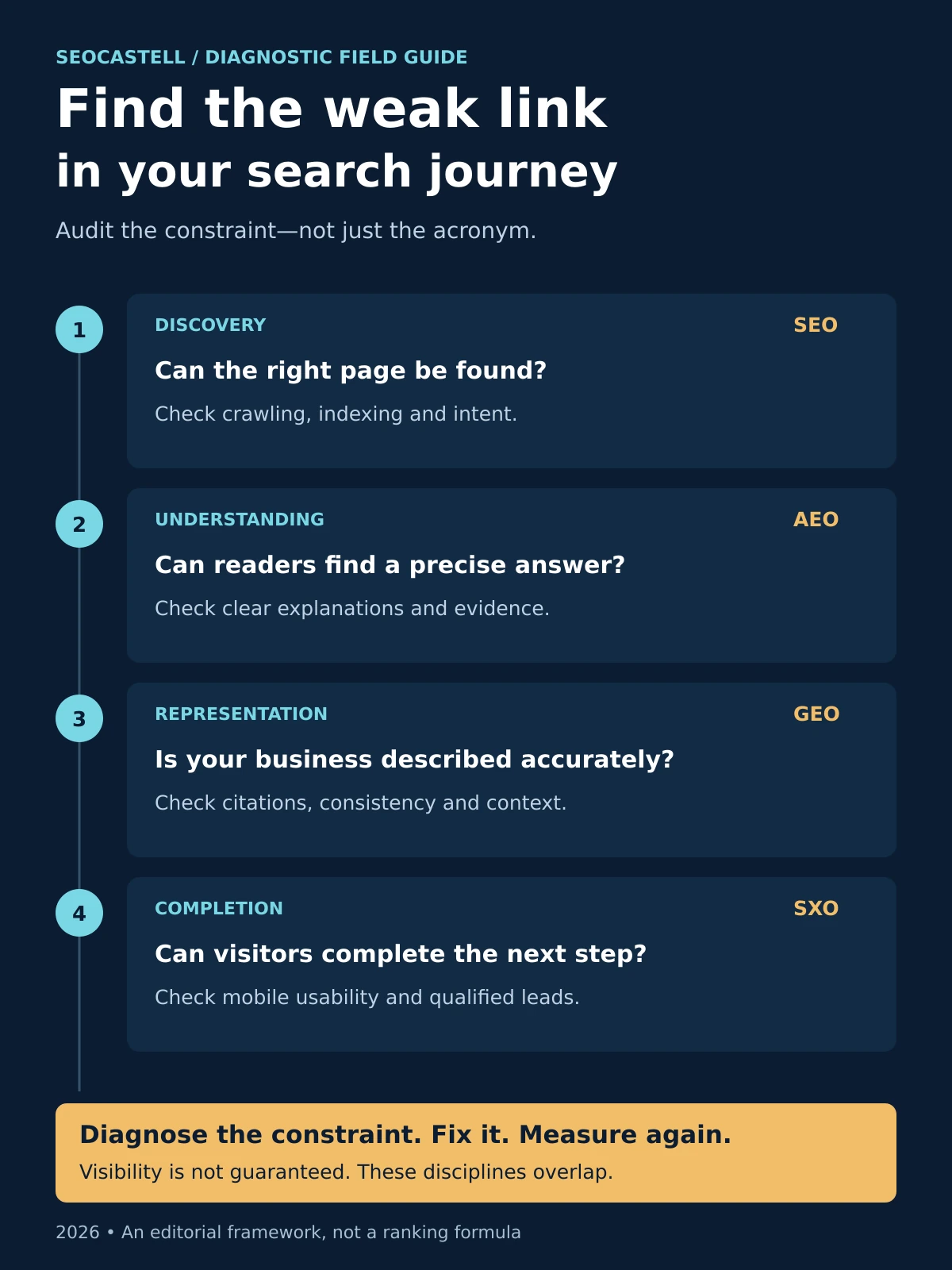 Four diagnostic checkpoints: SEO discovery, AEO understanding, GEO representation and SXO completion, each with an audit question.